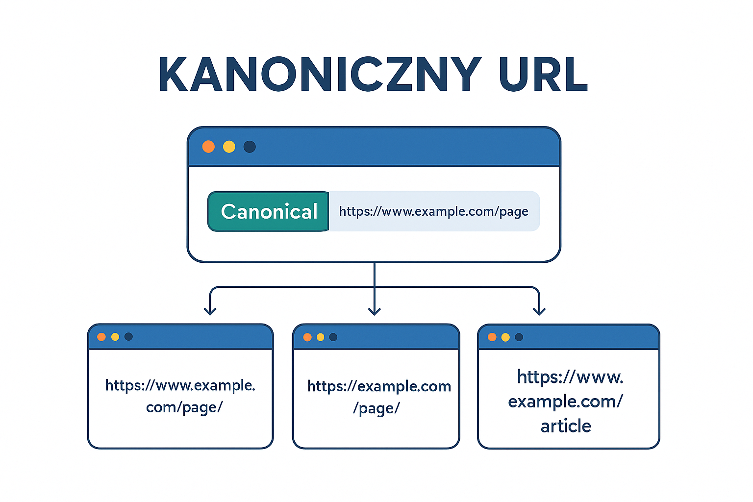 Co to jest kanoniczny adres (canonical)?