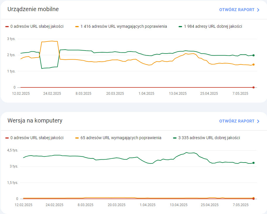Google Merchant Center - Wydajność strony