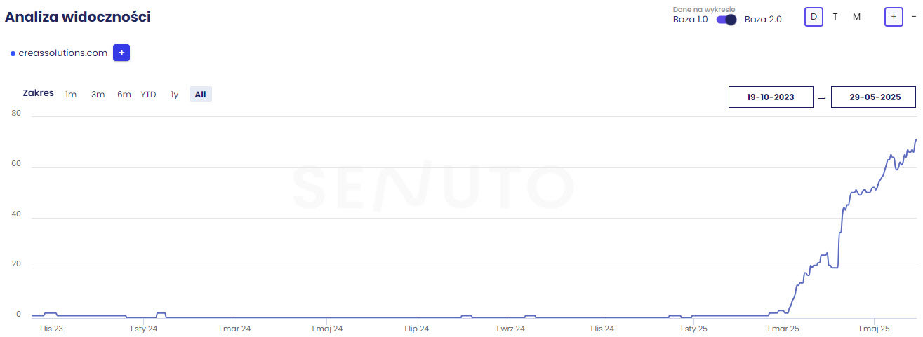 Wzrost z 20 do 2442 wyświetleń dziennie – SEO, które daje efekty! Kliknięcia +58%, Wyświetlenia +12110%!